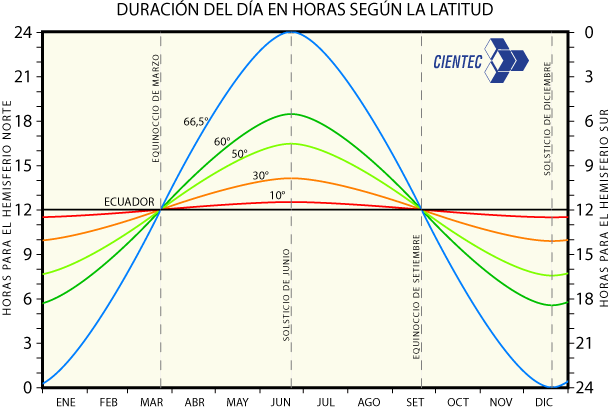 Duración del día según la latitud