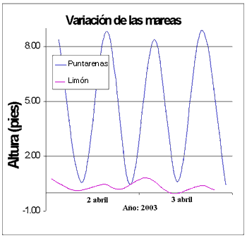 Variación de las mareas