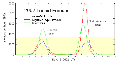 2002 Leonid Forecast