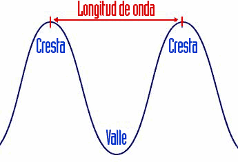 Longitud de onda