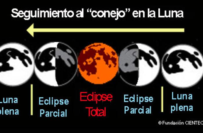 Fases de seguimiento del eclipse ustilizando la figura del conejo mítico