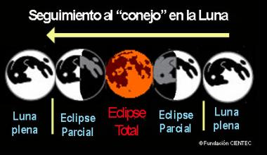 Fases de seguimiento del eclipse ustilizando la figura del conejo mítico